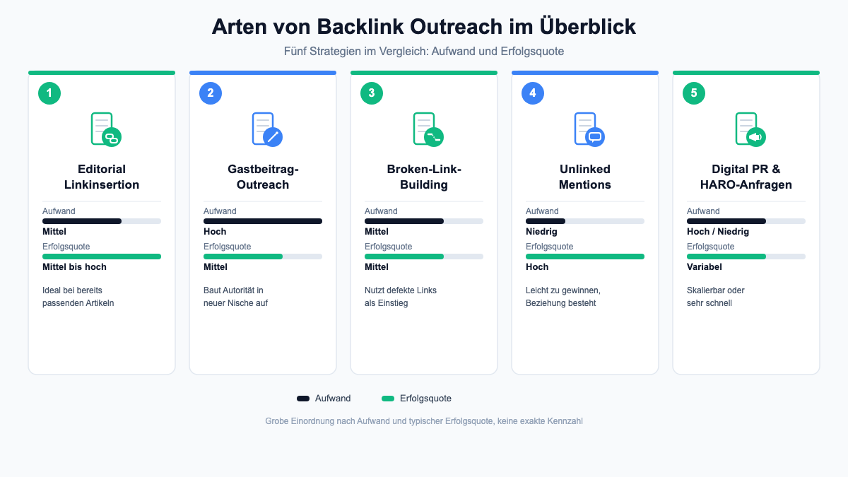 Übersicht der fünf Arten von Backlink Outreach mit Aufwand und Erfolgsquote