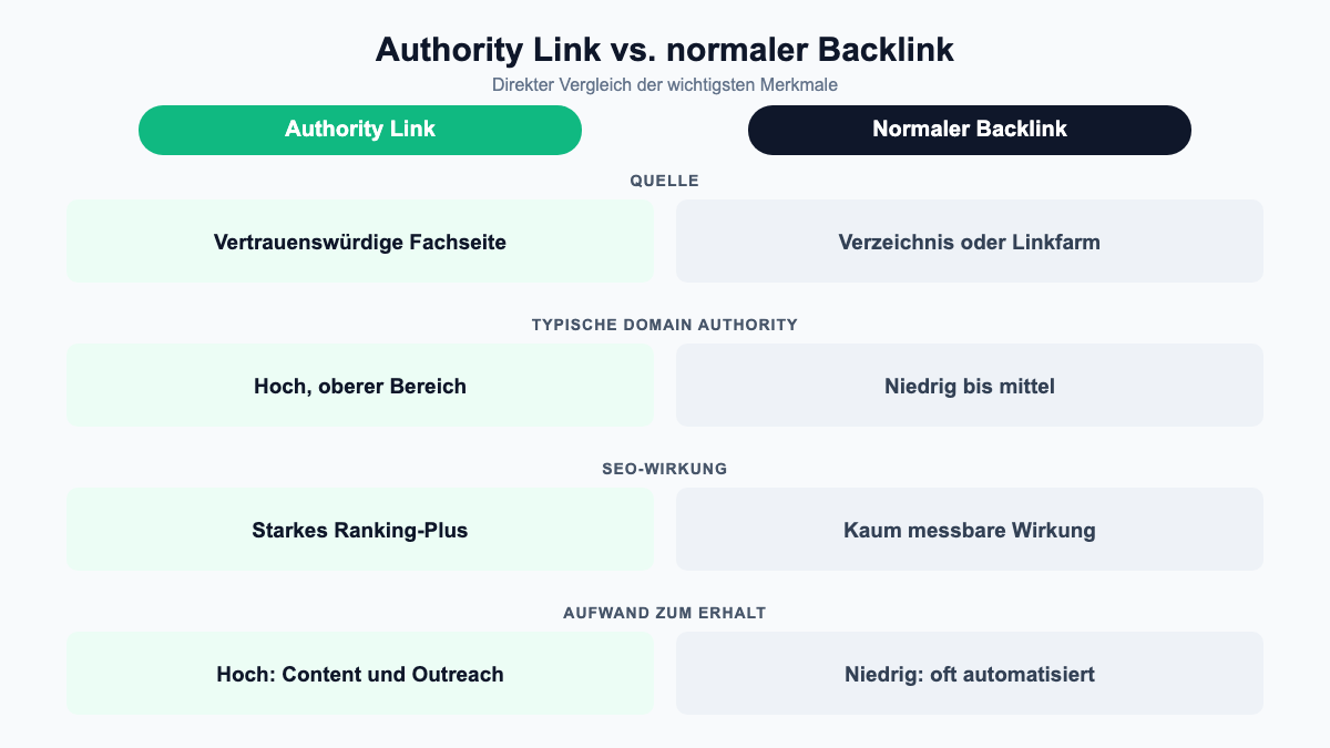 Vergleich: Authority Link vs. normaler Backlink nach Quelle, Domain Authority, SEO-Wirkung und Aufwand