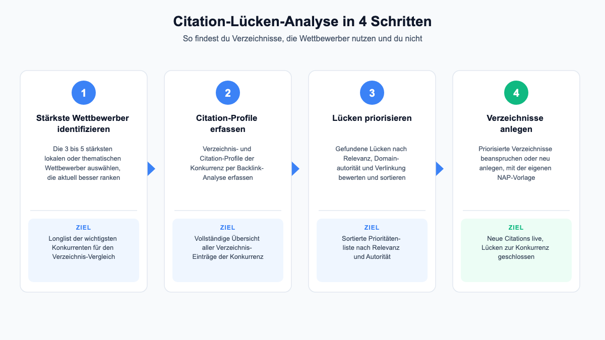 Infografik: Citation-Lücken-Analyse in vier Schritten