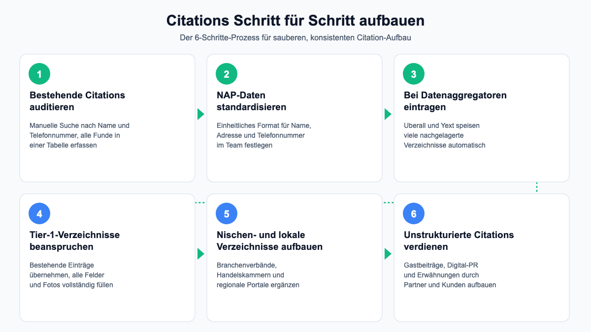 Infografik: Citations Schritt für Schritt aufbauen in sechs Etappen