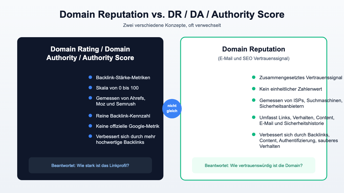 Infografik: Domain Reputation im Vergleich zu Domain Rating, Domain Authority und Authority Score