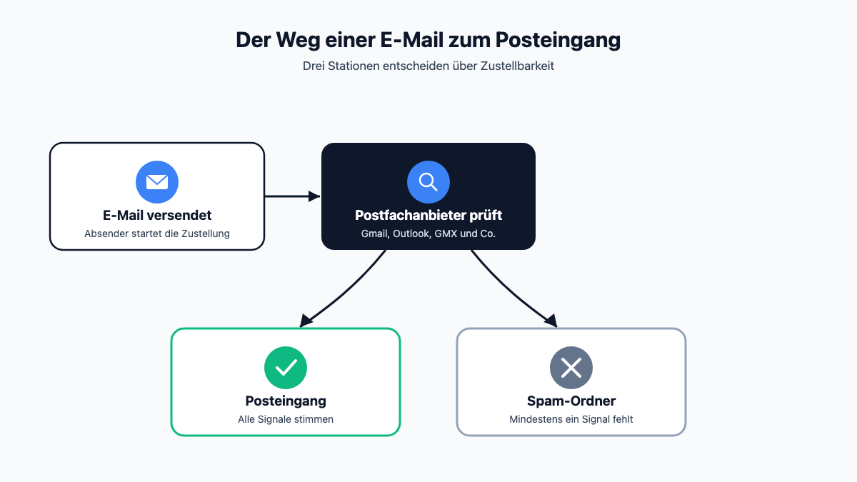 Ablaufdiagramm: E-Mail versendet, Postfachanbieter prüft, dann Posteingang oder Spam-Ordner