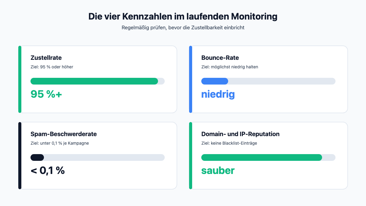 KPI-Dashboard mit vier Kennzahlen: Zustellrate, Bounce-Rate, Spam-Beschwerderate, Domain- und IP-Reputation