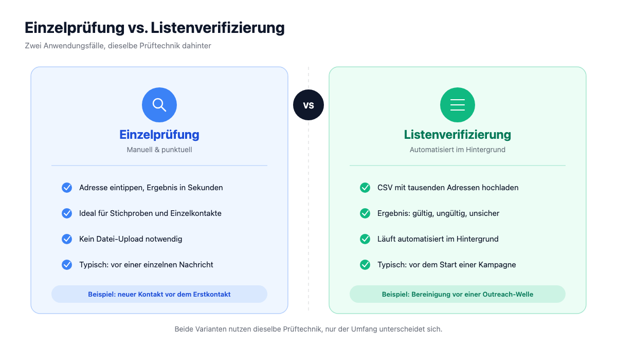 Vergleich: Einzelprüfung vs. Listenverifizierung von E-Mail-Adressen