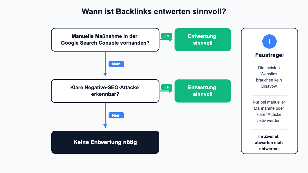 Entscheidungsbaum: Wann ist das Entwerten von Backlinks sinnvoll, mit den Fragen manuelle Maßnahme und Negative-SEO-Attacke