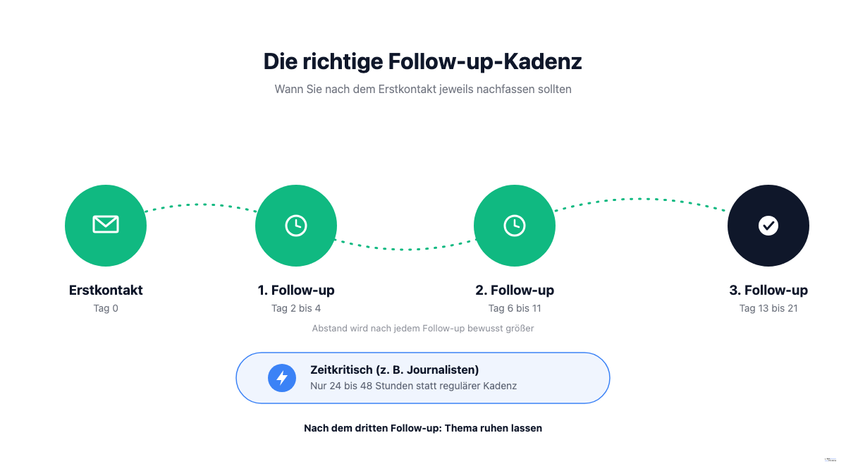 Zeitachse mit der empfohlenen Follow-up-Kadenz von Erstkontakt bis zum dritten Follow-up