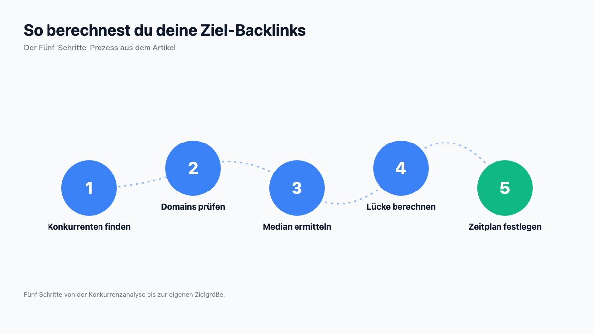 Fünf-Schritte-Prozess zur Berechnung der eigenen Backlink-Zielzahl