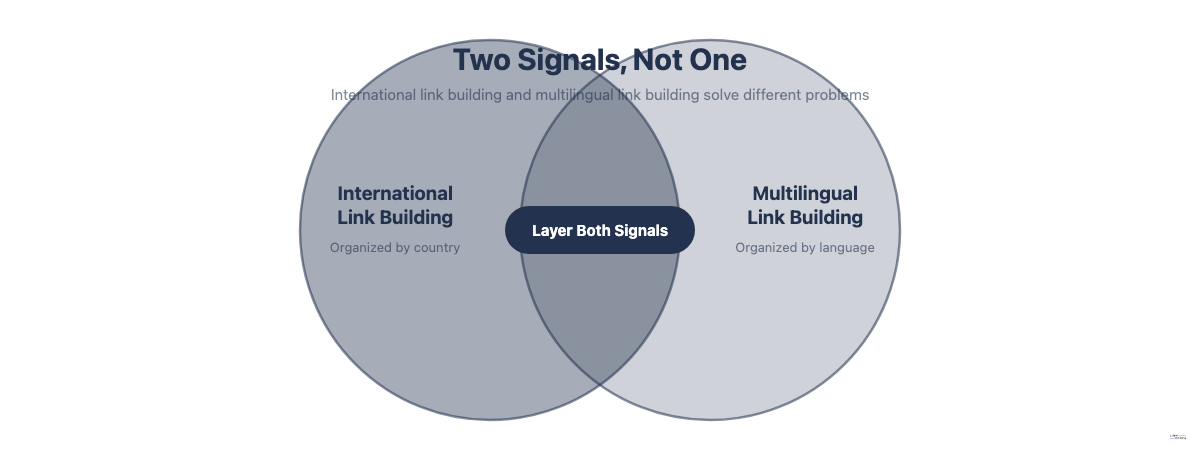 Venn diagram showing international link building and multilingual link building as two overlapping signals