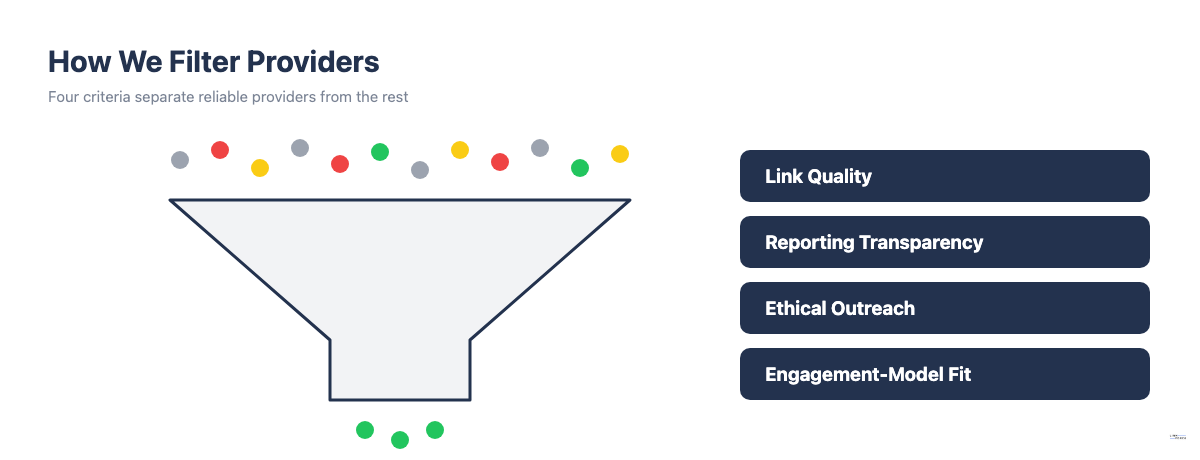 Funnel diagram showing how link building companies get filtered by four evaluation criteria
