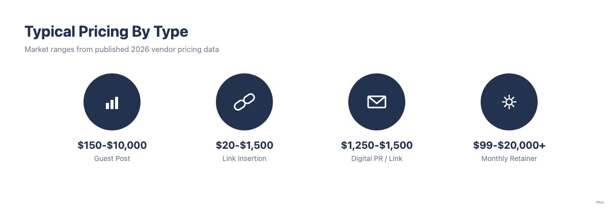Typical pricing ranges for link building companies by engagement type: guest posts, link insertions, digital PR, and monthly retainers