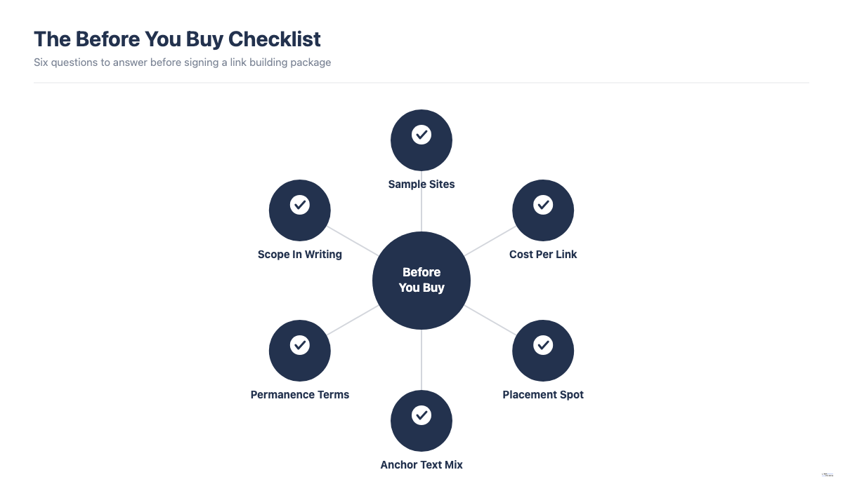 Six-point before you buy checklist for link building packages: sample sites, cost per link, placement spot, anchor text mix, permanence terms, scope in writing