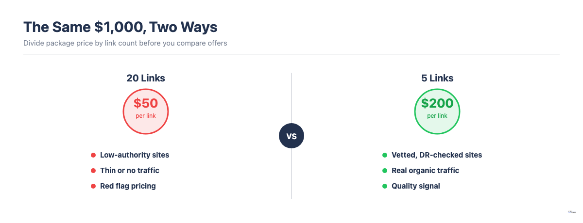The same $1,000 package priced two ways: 20 links at $50 per link versus 5 links at $200 per link