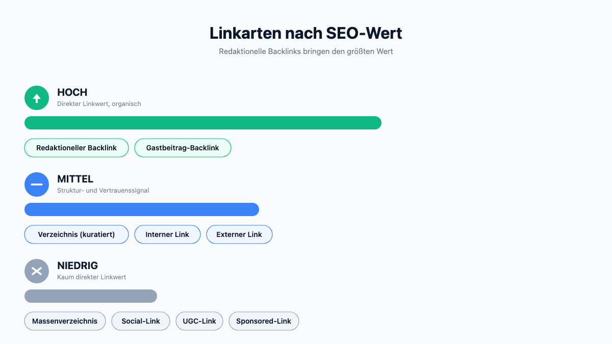 Grafik: Linkarten eingeordnet nach ihrem SEO-Wert, hoch, mittel und niedrig