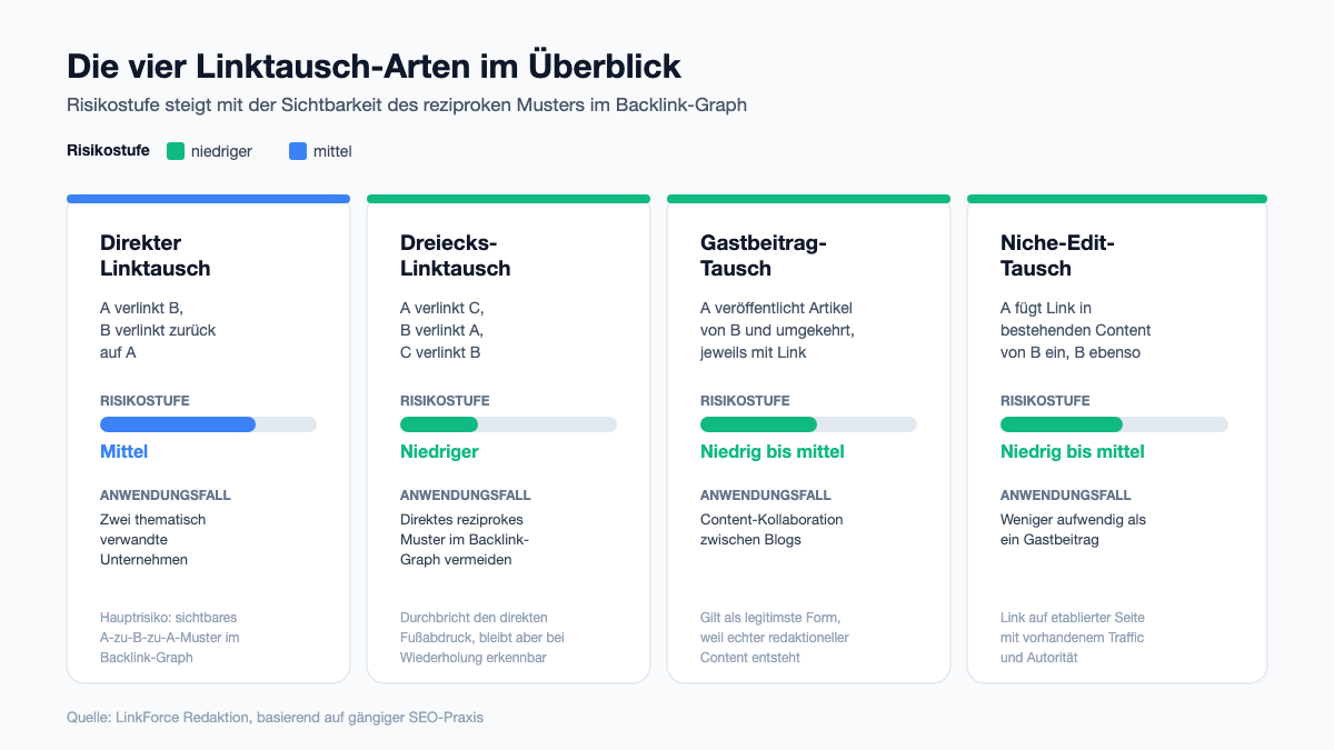 Infografik: Die vier Linktausch-Arten im Überblick mit Risikostufen von niedriger bis mittel