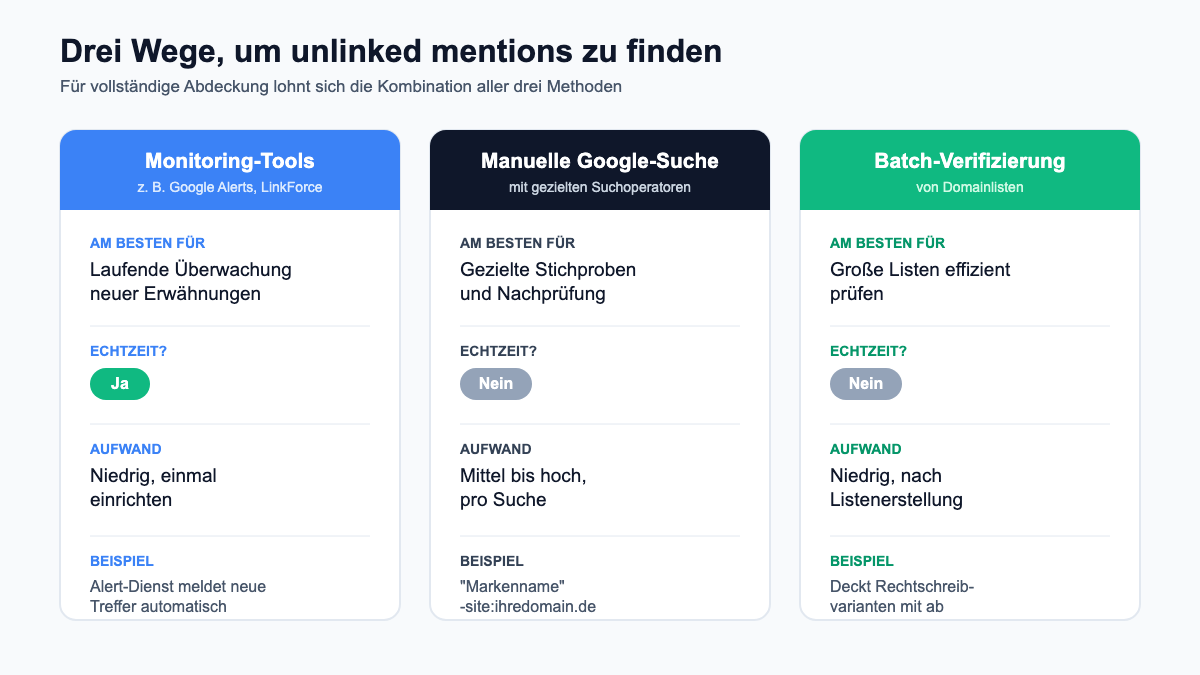 Vergleich: Drei Wege, um unlinked mentions zu finden - Monitoring-Tools, manuelle Google-Suche, Batch-Verifizierung