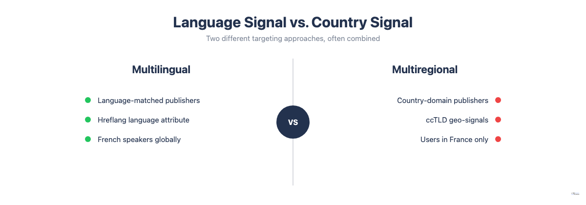 Comparison of multilingual link building signals versus multiregional link building signals