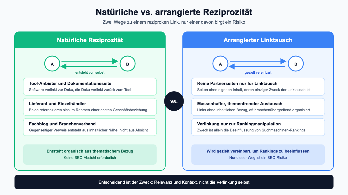 Infografik: natürliche Reziprozität durch thematisch verwandte Links im Vergleich zu arrangiertem Linktausch, der gezielt vereinbart wird