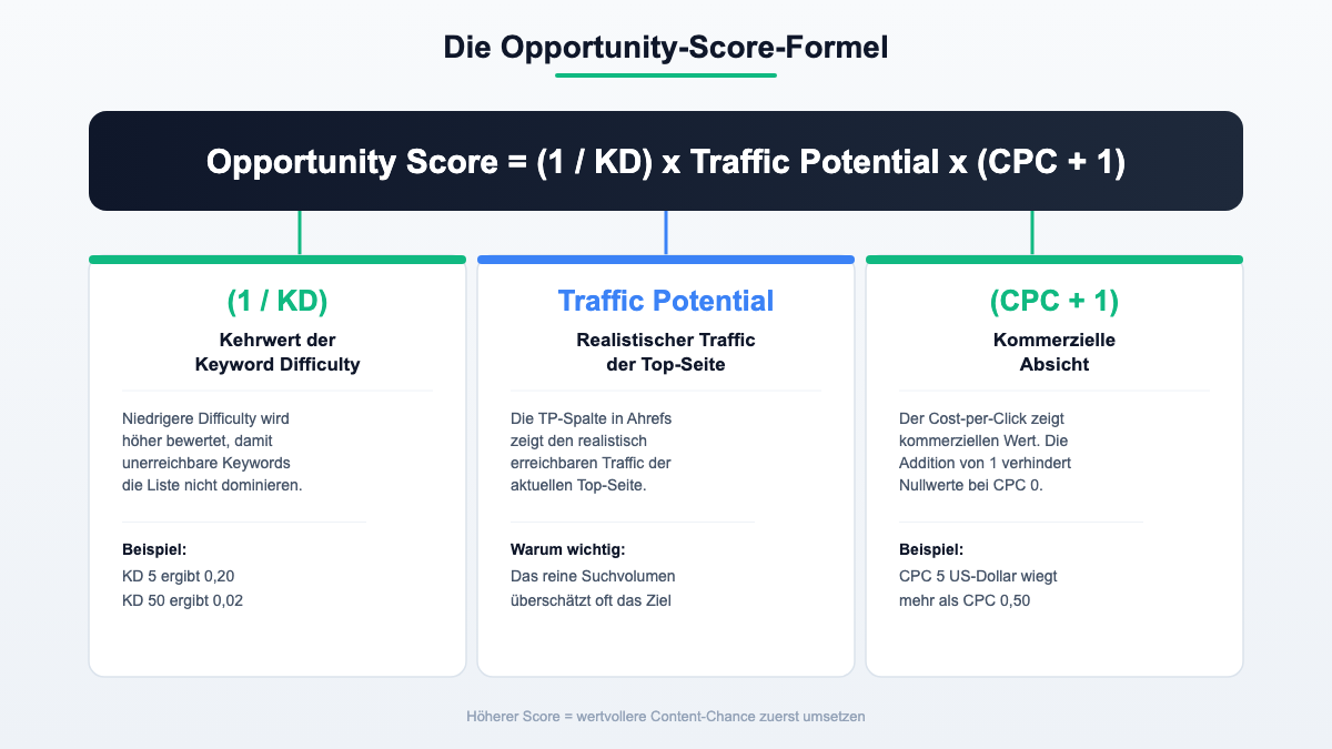 Infografik: Die Opportunity-Score-Formel erklaert - (1 / KD) x Traffic Potential x (CPC + 1)