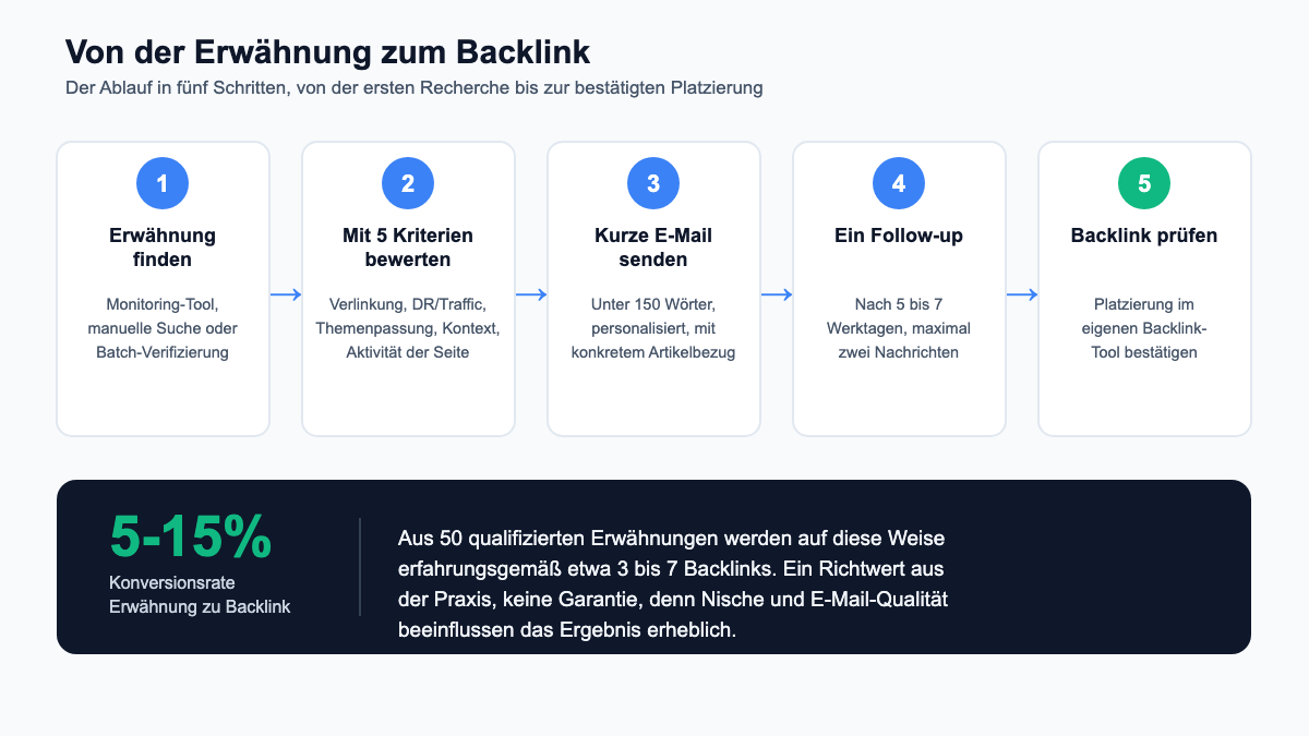 Ablauf: Von der Erwähnung zum Backlink in fünf Schritten