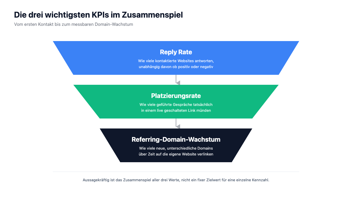 Trichter-Diagramm: Reply Rate, Platzierungsrate und Referring-Domain-Wachstum
