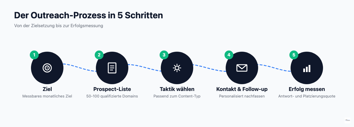 Infografik: Der Outreach-Prozess in 5 Schritten von Ziel bis Erfolgsmessung