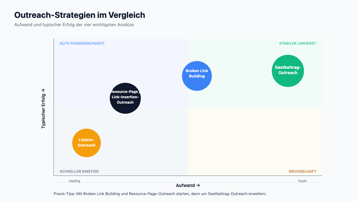 Vergleich: Outreach-Strategien nach Aufwand und typischem Erfolg