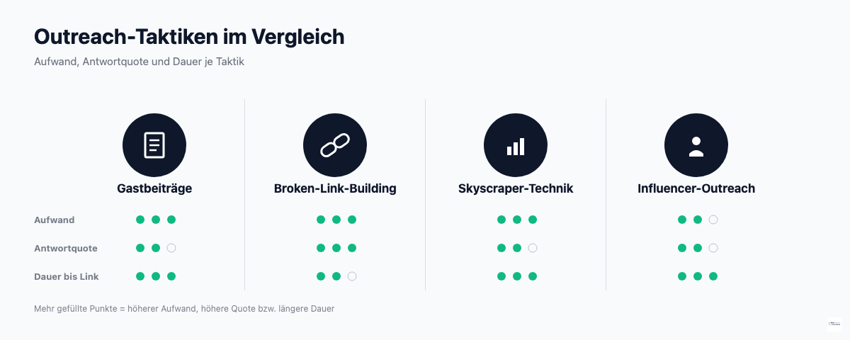 Vergleichsgrafik der vier Outreach-Taktiken Gastbeiträge, Broken-Link-Building, Skyscraper-Technik und Influencer-Outreach nach Aufwand, Antwortquote und Dauer