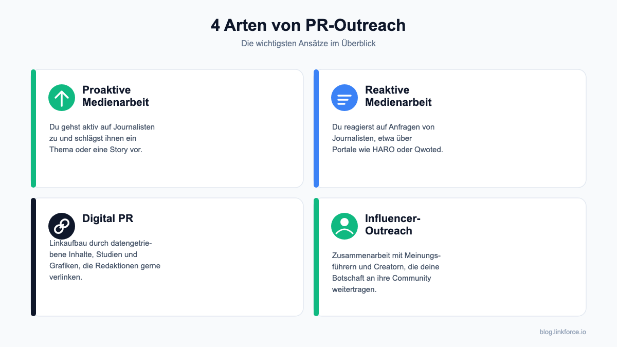 Infografik zu den 4 Arten von PR Outreach: proaktive Medienarbeit, reaktive Medienarbeit, Digital PR und Influencer Outreach