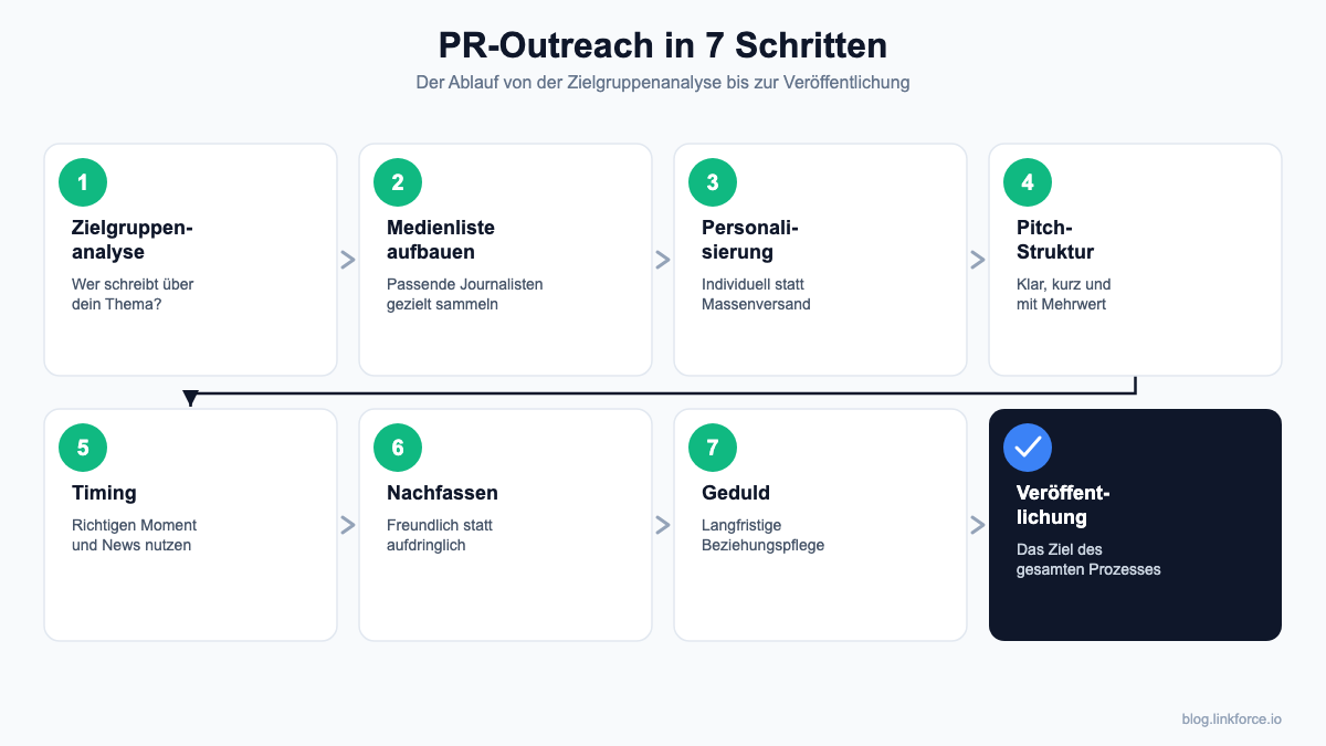 Infografik: PR Outreach Prozess in 7 Schritten von der Zielgruppenanalyse bis zur Veröffentlichung