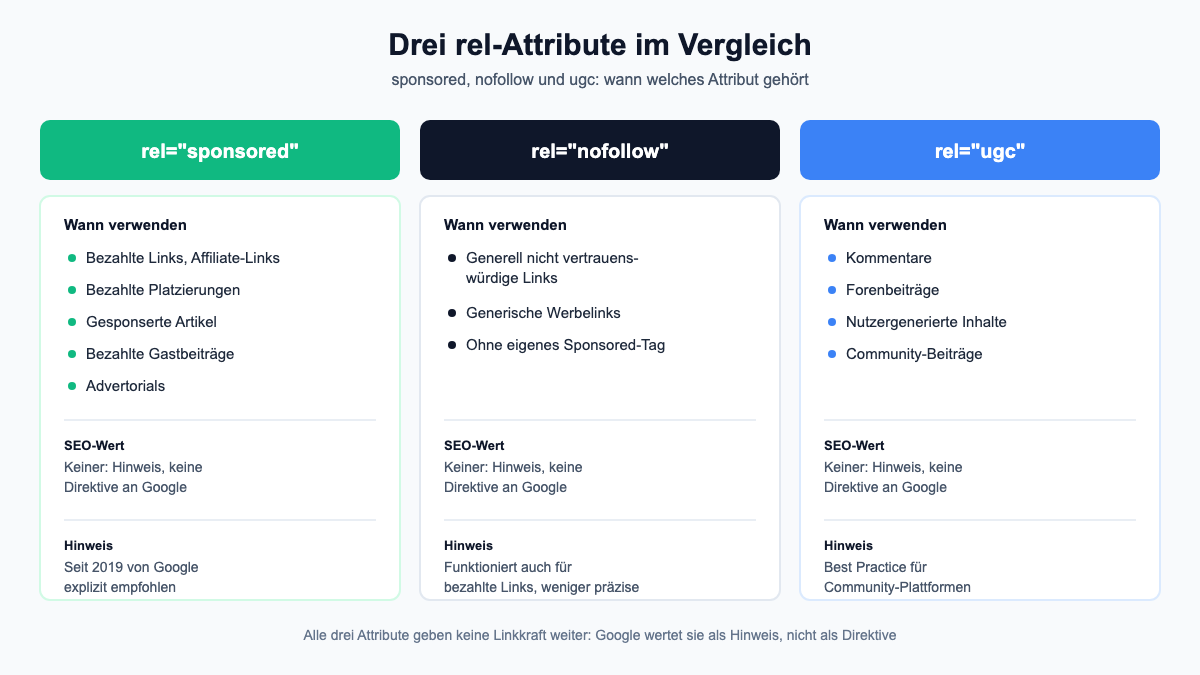 Vergleichstabelle: rel="sponsored", rel="nofollow" und rel="ugc" im Überblick