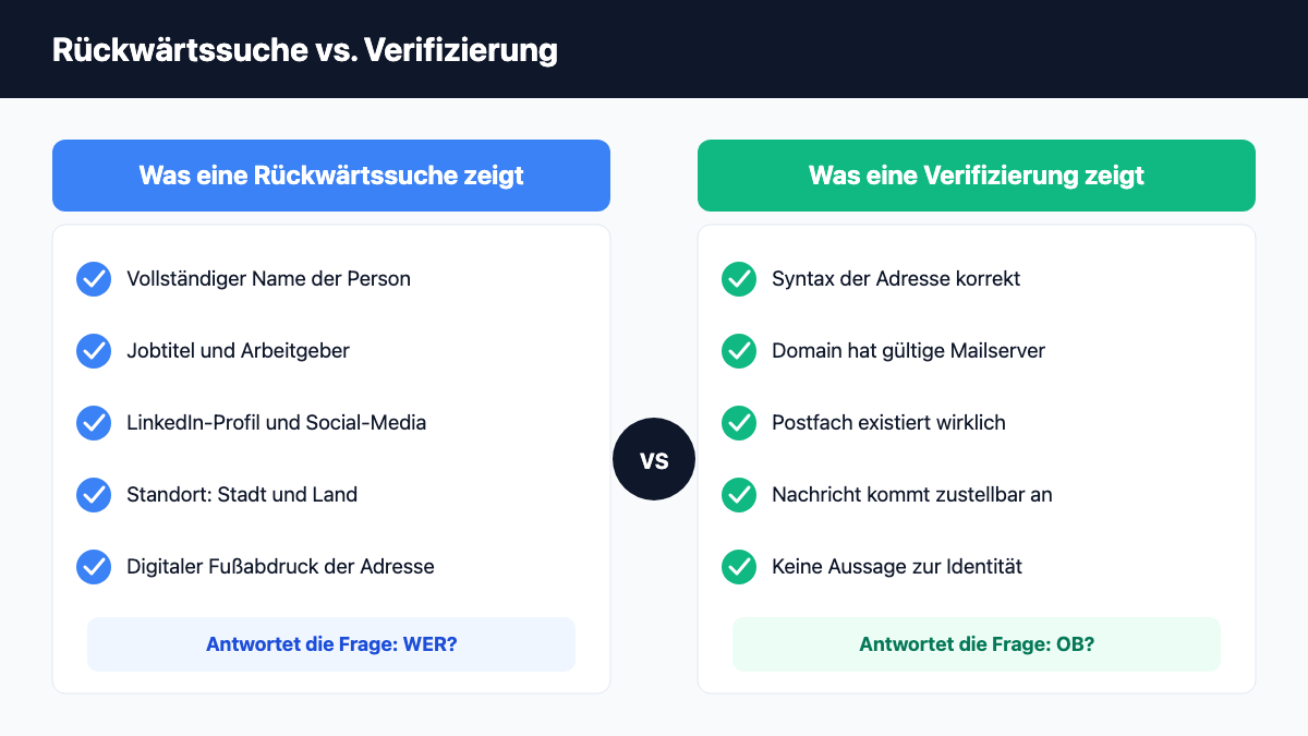 Vergleich: Was eine E-Mail-Rückwärtssuche zeigt gegenüber einer E-Mail-Verifizierung