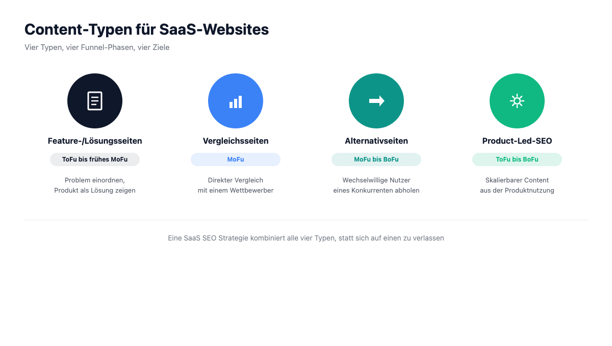 Übersicht: Vier Content-Typen für SaaS-Websites nach Funnel-Phase und Ziel