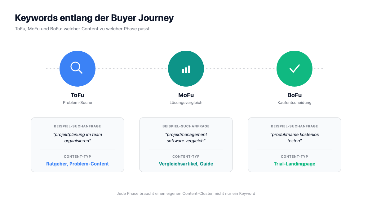 Trichter-Diagramm: ToFu, MoFu und BoFu Keywords mit passendem Content-Typ