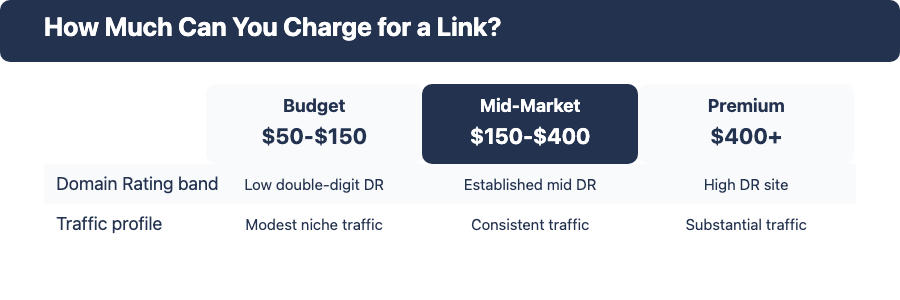 Pricing tiers for selling link placements: Budget, Mid-Market, and Premium, by Domain Rating and traffic