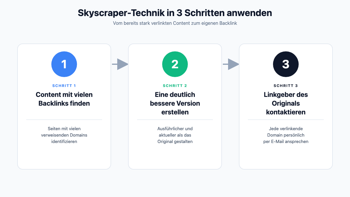 Prozess-Diagramm: Skyscraper-Technik in 3 Schritten anwenden