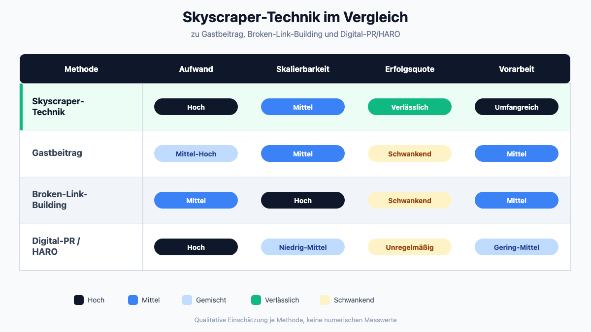 Vergleichsmatrix: Skyscraper-Technik vs. Gastbeitrag, Broken-Link-Building und Digital-PR/HARO