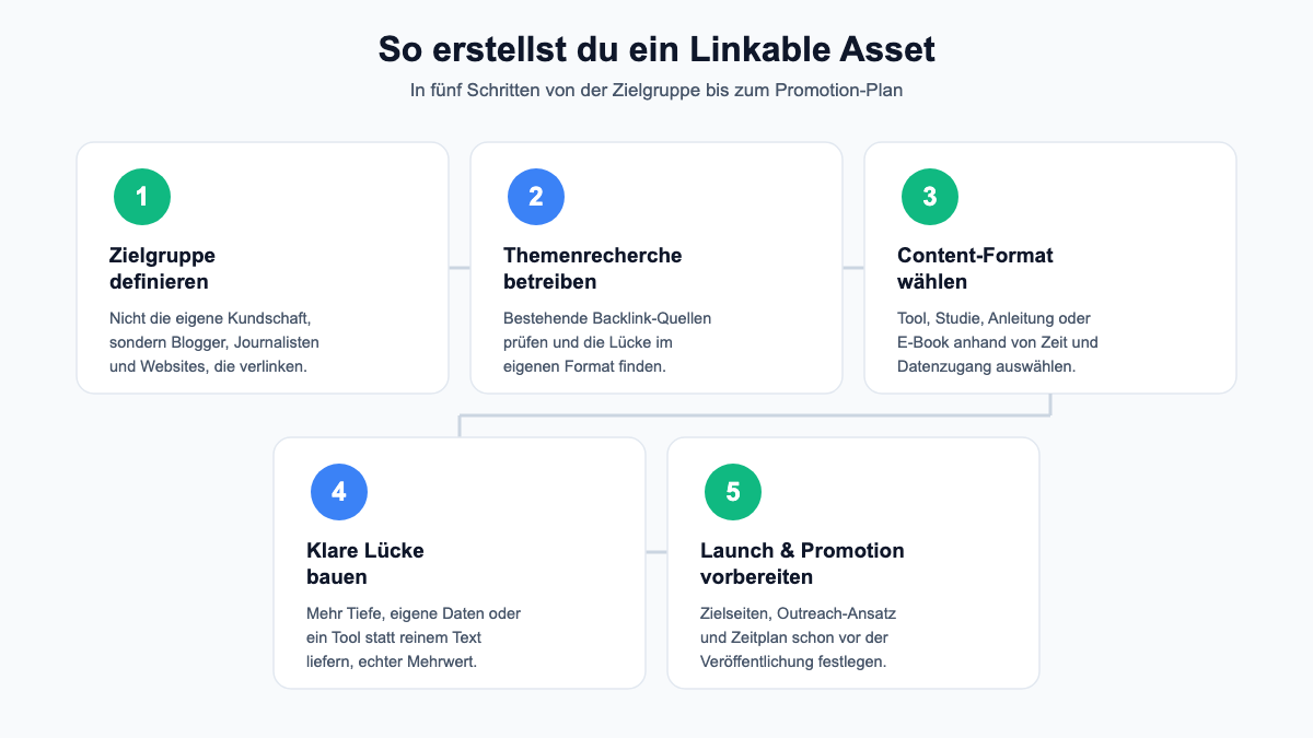 Nummerierte Liste: So erstellst du ein Linkable Asset Schritt für Schritt