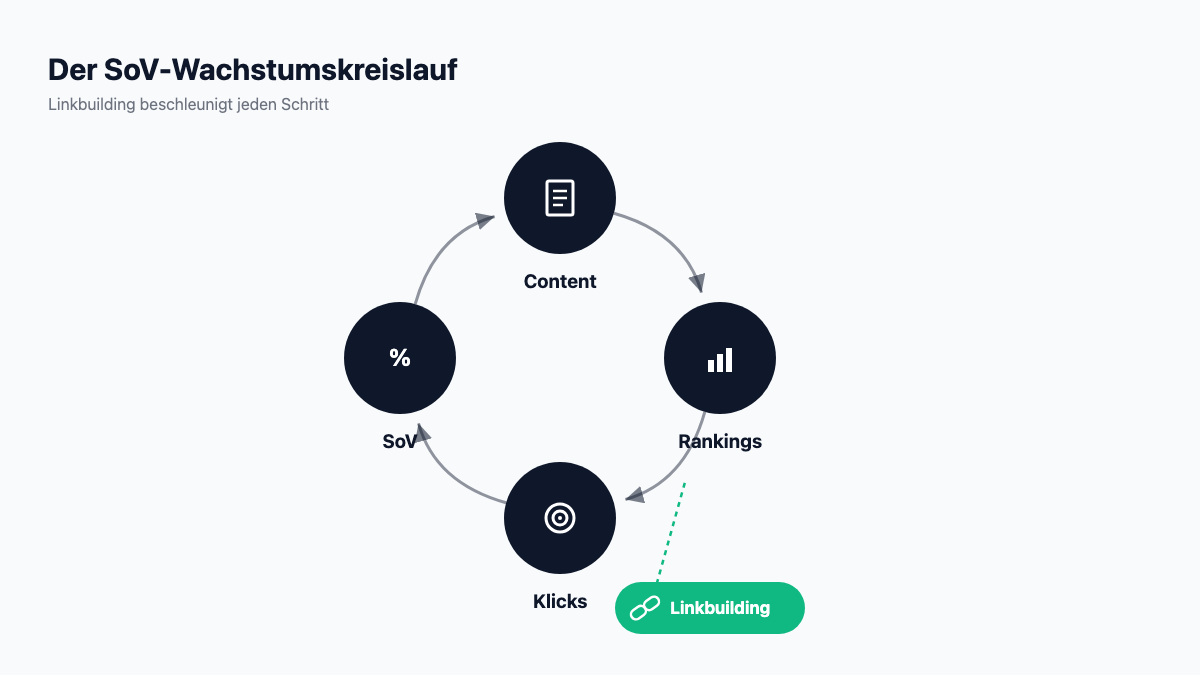 Kreislauf-Diagramm: Content, Rankings, Klicks und Share of Voice mit Linkbuilding als Beschleuniger