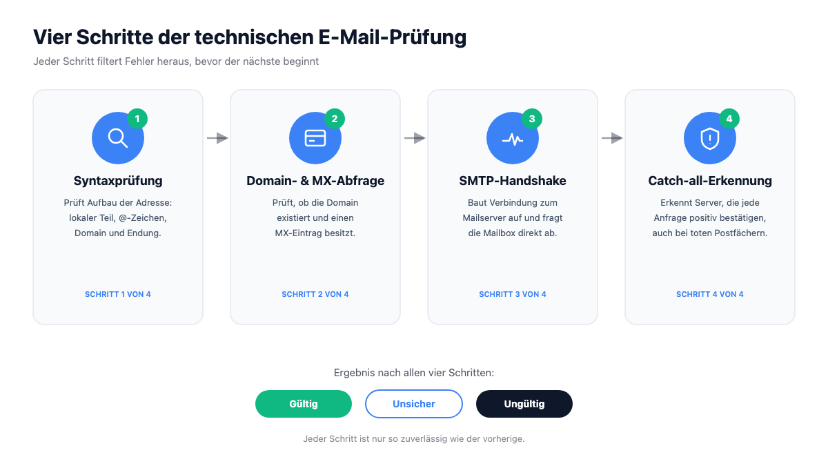 Vier Schritte der technischen E-Mail-Prüfung: Syntaxprüfung, Domain- und MX-Abfrage, SMTP-Handshake, Catch-all-Erkennung