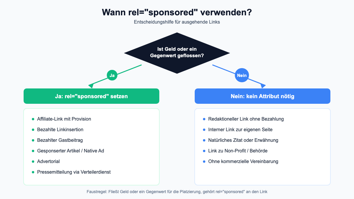 Entscheidungsdiagramm: Wann rel="sponsored" verwenden