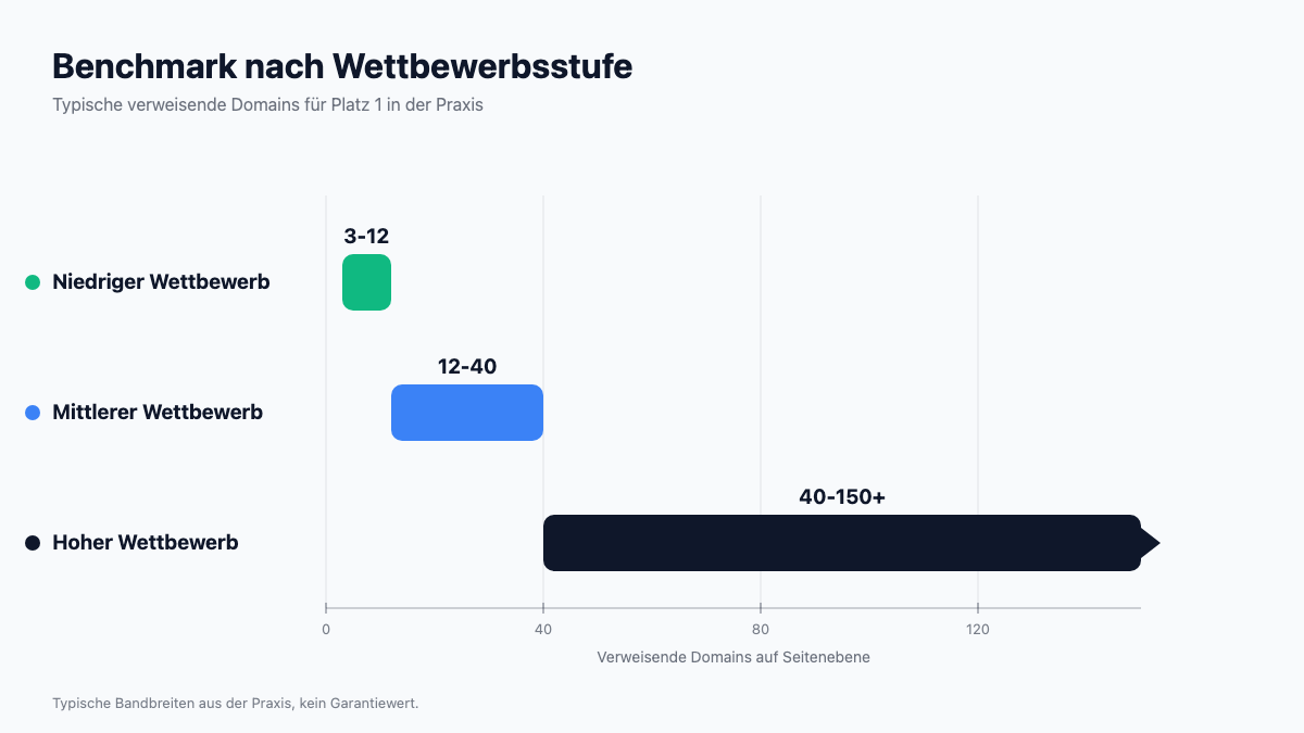 Balkendiagramm: wie viele Backlinks bzw. verweisende Domains je Wettbewerbsstufe (niedrig 3-12, mittel 12-40, hoch 40-150+)