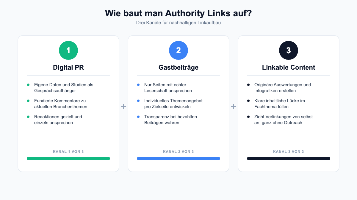 Übersicht der drei Kanäle zum Aufbau von Authority Links: Digital PR, Gastbeiträge, Linkable Content