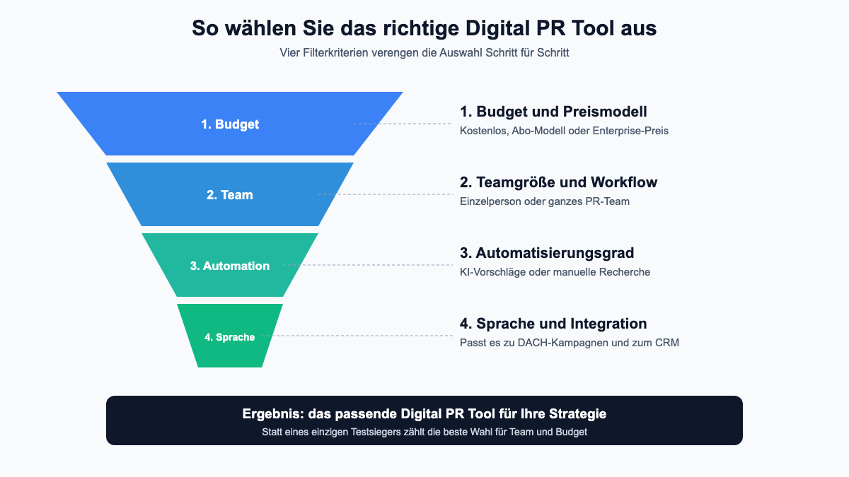 Trichter: Wie wähle ich die richtigen Digital PR Tools aus