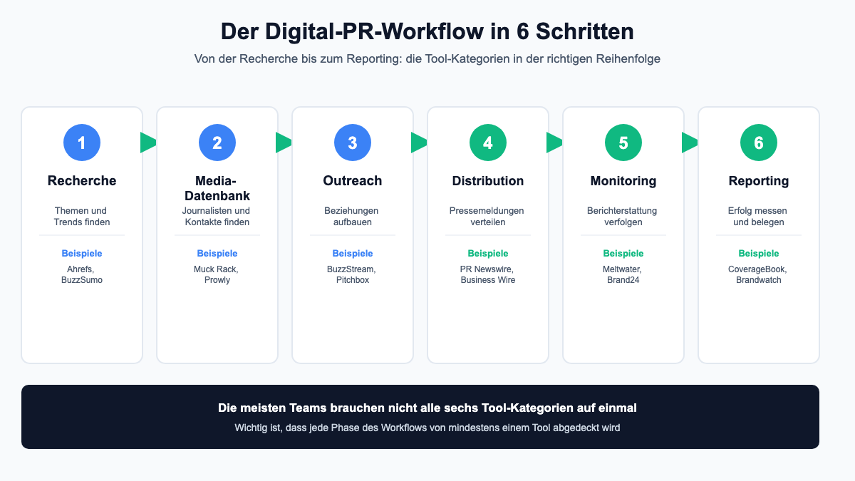 Der Digital-PR-Workflow in 6 Schritten: Recherche, Media-Datenbank, Outreach, Distribution, Monitoring, Reporting