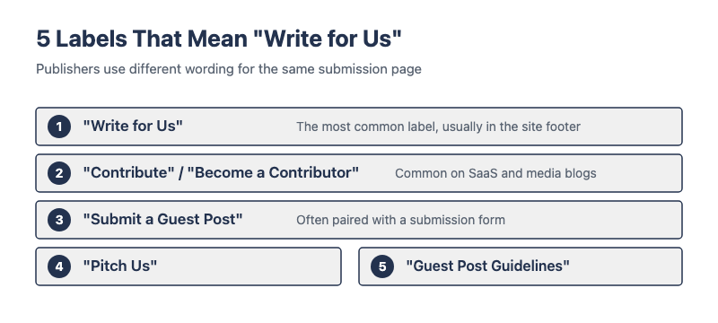 5 common labels publishers use for their write for us page: write for us, contribute, become a contributor, submit a guest post, pitch us, guest post guidelines