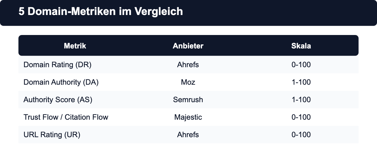 Vergleichstabelle der 5 wichtigsten Domain-Metriken: Domain Rating, Domain Authority, Authority Score, Trust Flow / Citation Flow und URL Rating mit jeweiligem Anbieter und Skala
