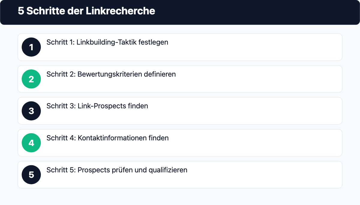 5 Schritte der Linkrecherche: Taktik festlegen, Bewertungskriterien definieren, Prospects finden, Kontaktinformationen finden, Prospects prüfen