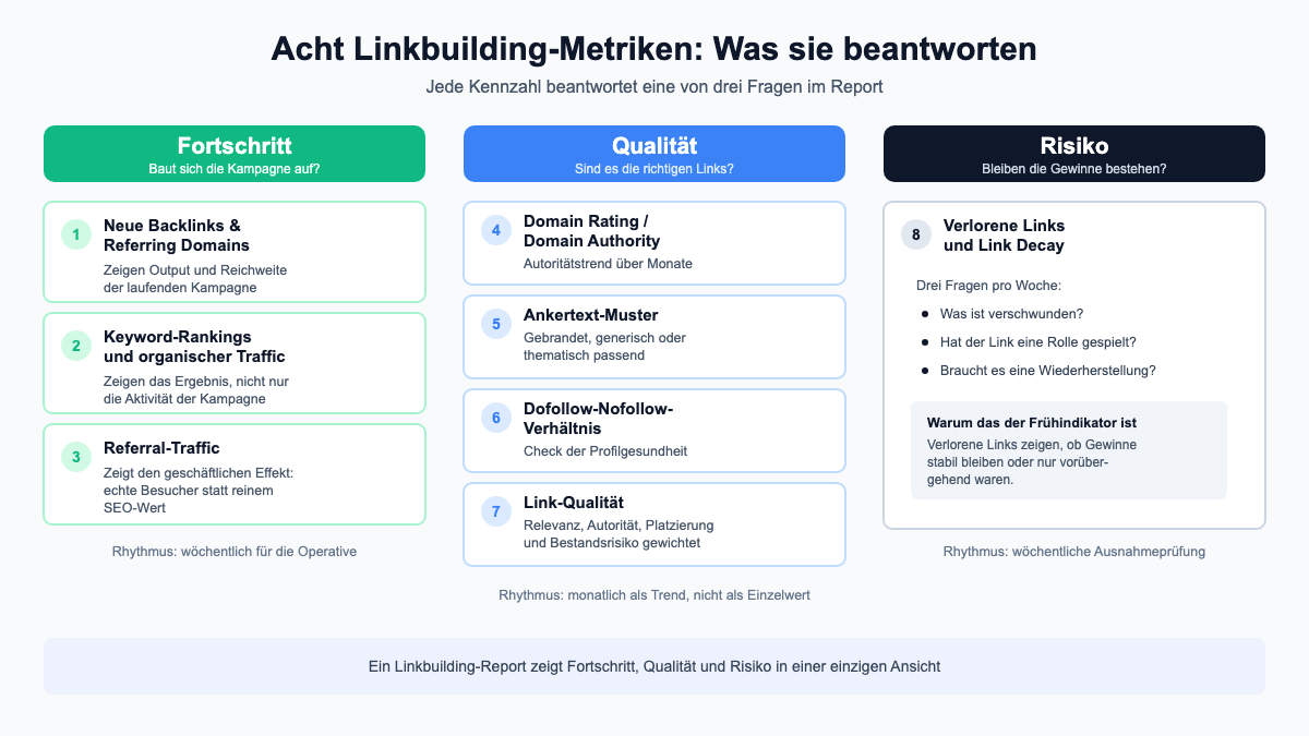 Infografik: Acht Linkbuilding-Metriken und was sie beantworten, Fortschritt, Qualität und Risiko