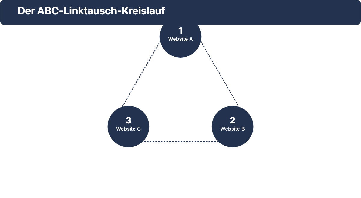 Kreislauf-Diagramm: ABC-Linktausch zwischen Website A, B und C