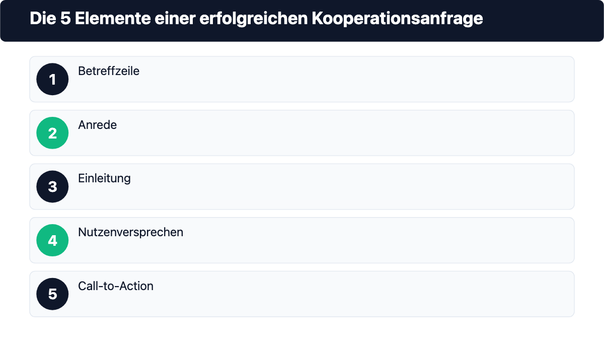 Die 5 Elemente einer erfolgreichen Kooperationsanfrage: Betreffzeile, Anrede, Einleitung, Nutzenversprechen, Call-to-Action